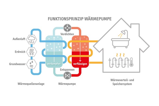 Schema mit Funktionsprinzip einer Wärmepumpe